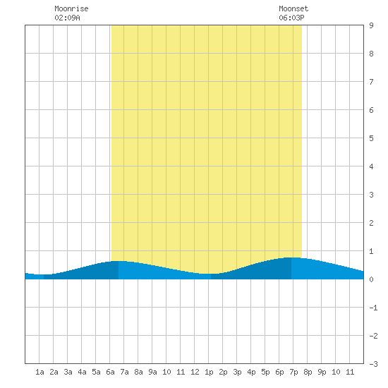 Fire Island Light tide chart for Tuesday, August 23, 2022