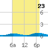 Fire Island Light tide chart for Tuesday, August 23, 2022
