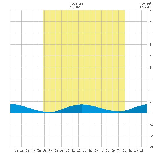 Fire Island Light tide chart for Tuesday, August 2, 2022