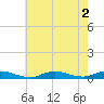 Fire Island Light tide chart for Tuesday, August 2, 2022