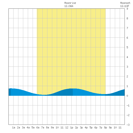 Fire Island Light tide chart for Wednesday, August 3, 2022