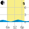 Fire Island Light tide chart for Friday, August 5, 2022