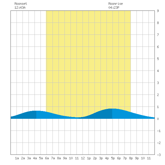 Fire Island Light tide chart for Sunday, August 7, 2022