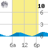 Fire Island Light tide chart for Saturday, September 10, 2022