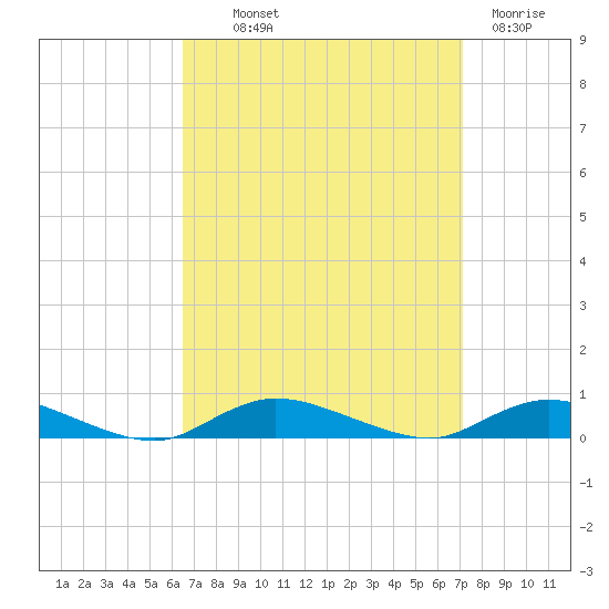Fire Island Light tide chart for Monday, September 12, 2022