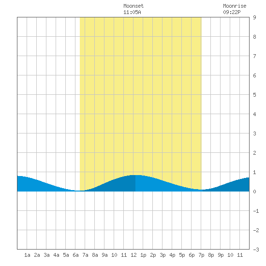 Fire Island Light tide chart for Wednesday, September 14, 2022