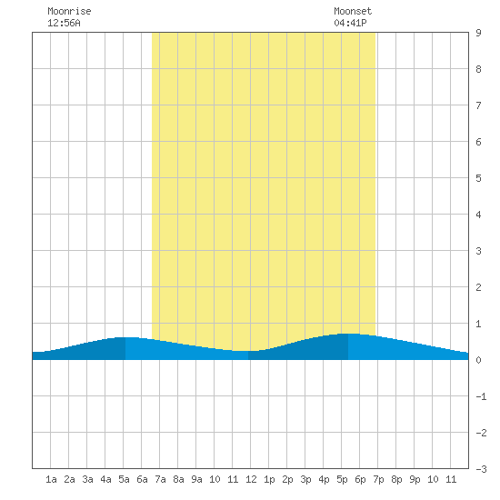 Fire Island Light tide chart for Tuesday, September 20, 2022