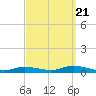 Fire Island Light tide chart for Wednesday, September 21, 2022