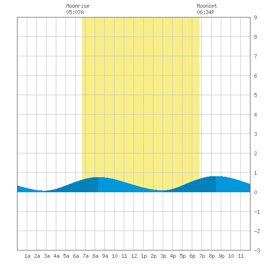Fire Island Light tide chart for Saturday, September 24, 2022