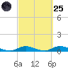 Fire Island Light tide chart for Sunday, September 25, 2022