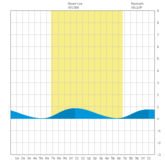 Fire Island Light tide chart for Wednesday, September 28, 2022