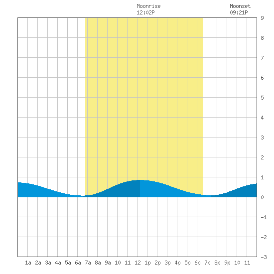 Fire Island Light tide chart for Friday, September 30, 2022