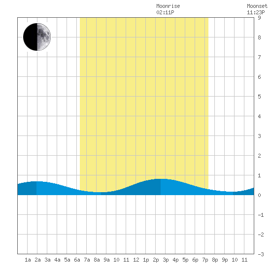 Fire Island Light tide chart for Saturday, September 3, 2022