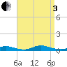 Fire Island Light tide chart for Saturday, September 3, 2022