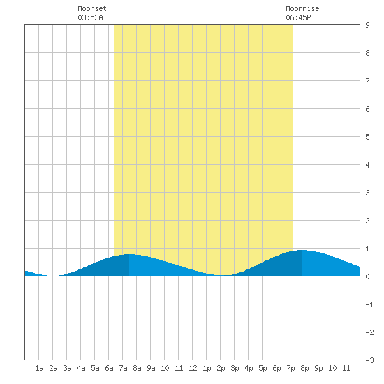 Fire Island Light tide chart for Thursday, September 8, 2022