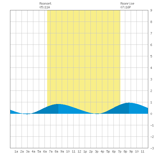 Fire Island Light tide chart for Friday, September 9, 2022