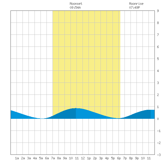 Fire Island Light tide chart for Wednesday, October 12, 2022