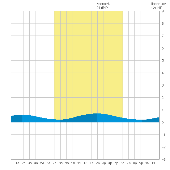 Fire Island Light tide chart for Sunday, October 16, 2022