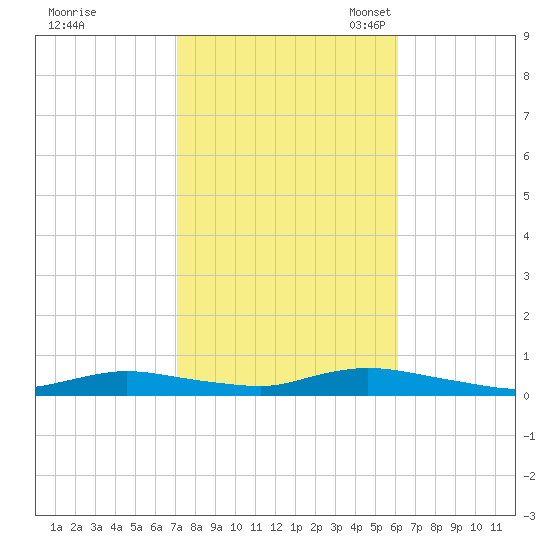 Fire Island Light tide chart for Wednesday, October 19, 2022