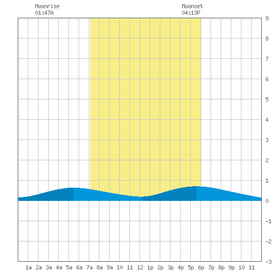 Fire Island Light tide chart for Thursday, October 20, 2022