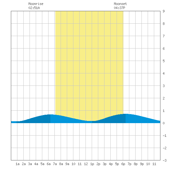 Fire Island Light tide chart for Friday, October 21, 2022