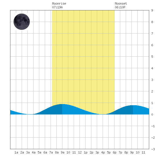 Fire Island Light tide chart for Tuesday, October 25, 2022