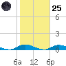 Fire Island Light tide chart for Tuesday, October 25, 2022