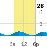 Fire Island Light tide chart for Wednesday, October 26, 2022