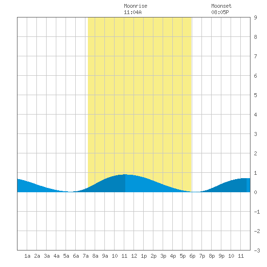 Fire Island Light tide chart for Friday, October 28, 2022