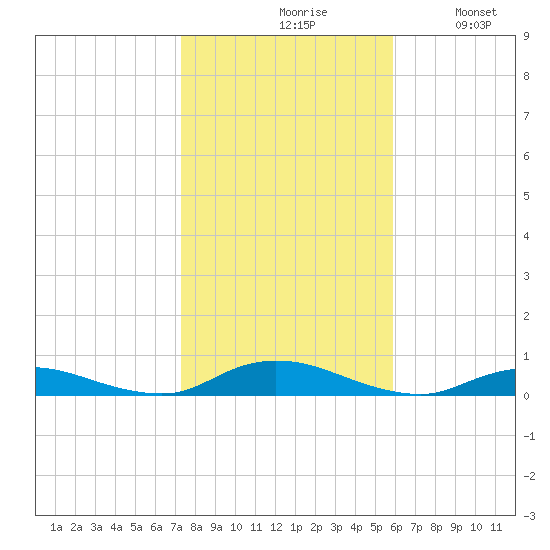 Fire Island Light tide chart for Saturday, October 29, 2022