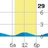 Fire Island Light tide chart for Saturday, October 29, 2022