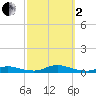Fire Island Light tide chart for Sunday, October 2, 2022