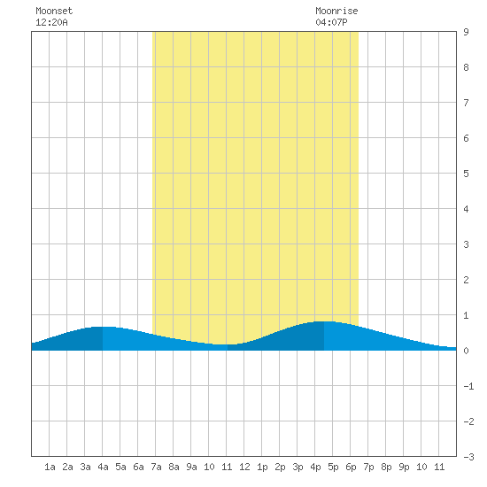 Fire Island Light tide chart for Tuesday, October 4, 2022