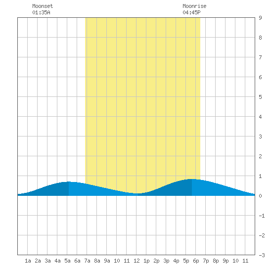 Fire Island Light tide chart for Wednesday, October 5, 2022
