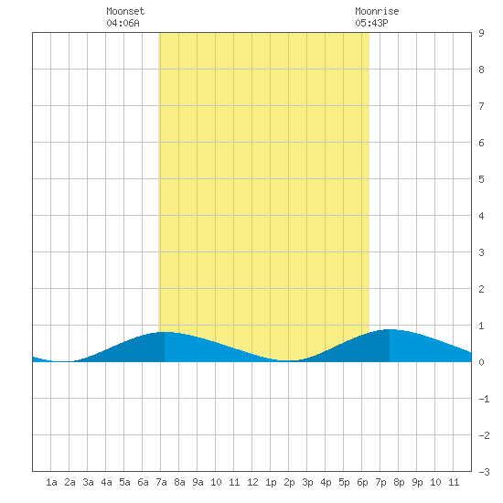 Fire Island Light tide chart for Friday, October 7, 2022