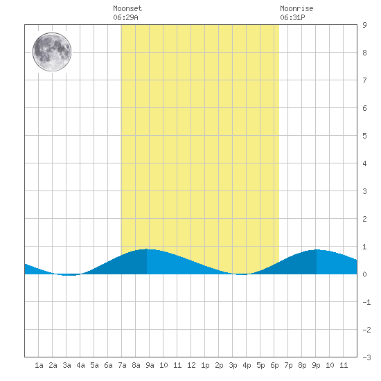 Fire Island Light tide chart for Sunday, October 9, 2022
