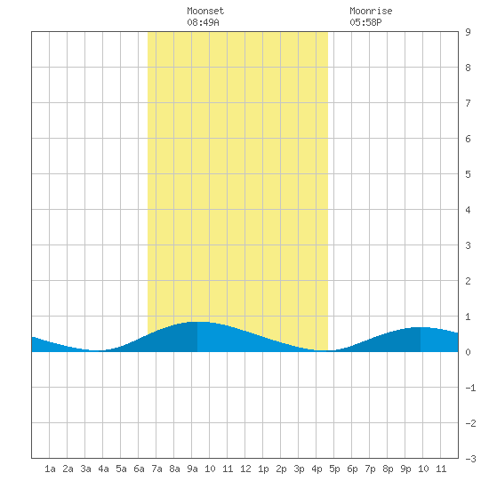 Fire Island Light tide chart for Thursday, November 10, 2022