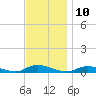 Fire Island Light tide chart for Thursday, November 10, 2022