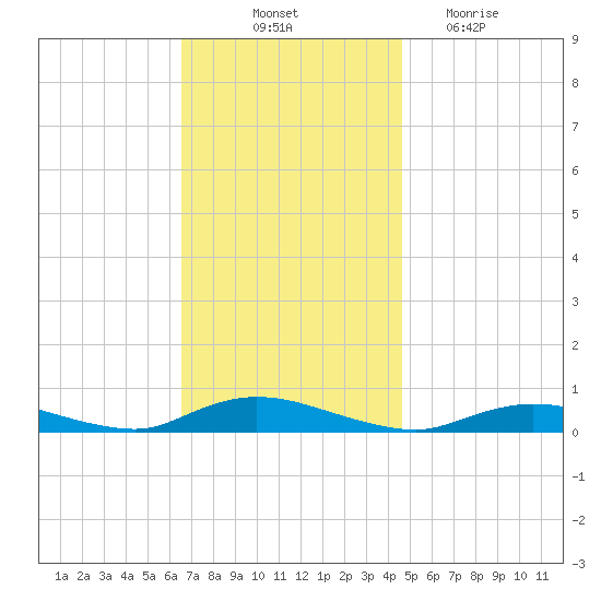 Fire Island Light tide chart for Friday, November 11, 2022
