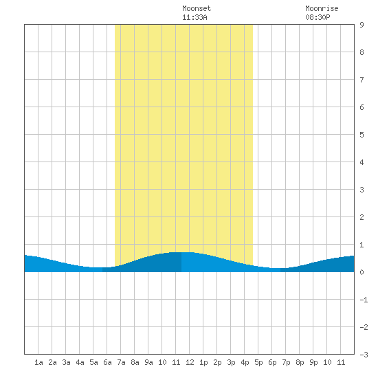 Fire Island Light tide chart for Sunday, November 13, 2022