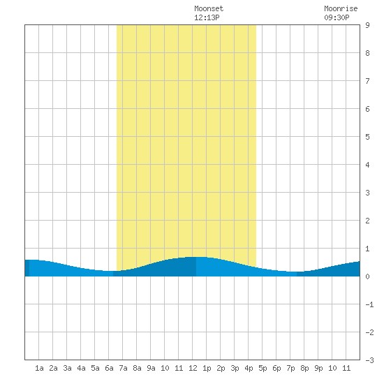 Fire Island Light tide chart for Monday, November 14, 2022