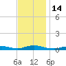 Fire Island Light tide chart for Monday, November 14, 2022