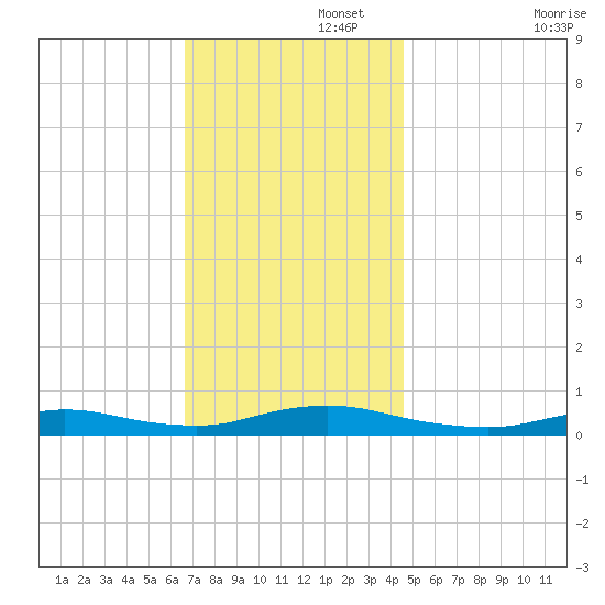 Fire Island Light tide chart for Tuesday, November 15, 2022