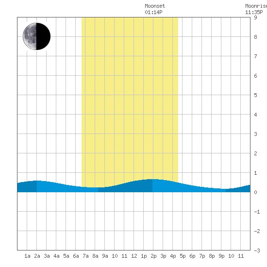 Fire Island Light tide chart for Wednesday, November 16, 2022