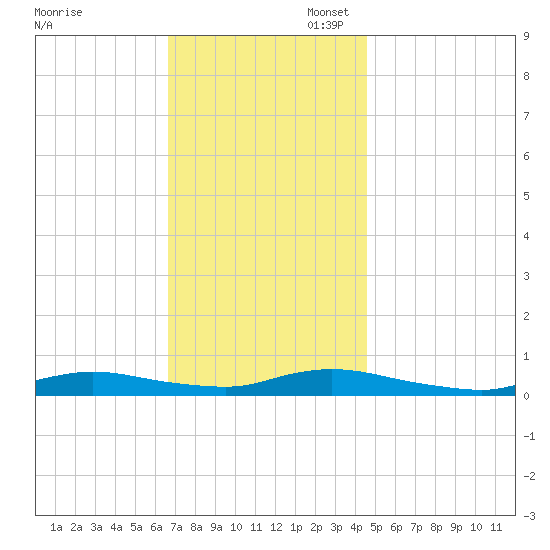 Fire Island Light tide chart for Thursday, November 17, 2022