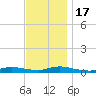 Fire Island Light tide chart for Thursday, November 17, 2022