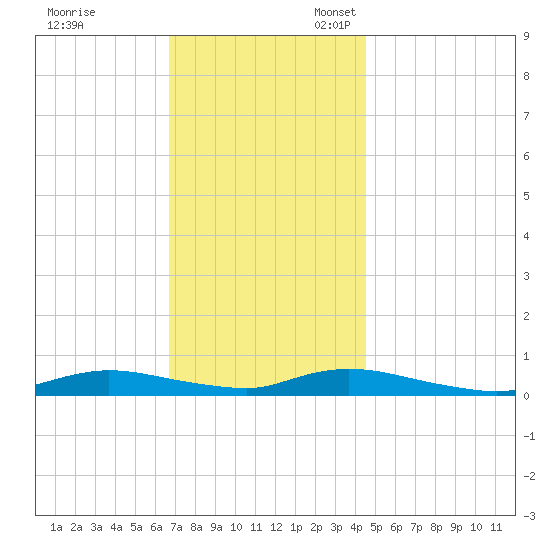 Fire Island Light tide chart for Friday, November 18, 2022