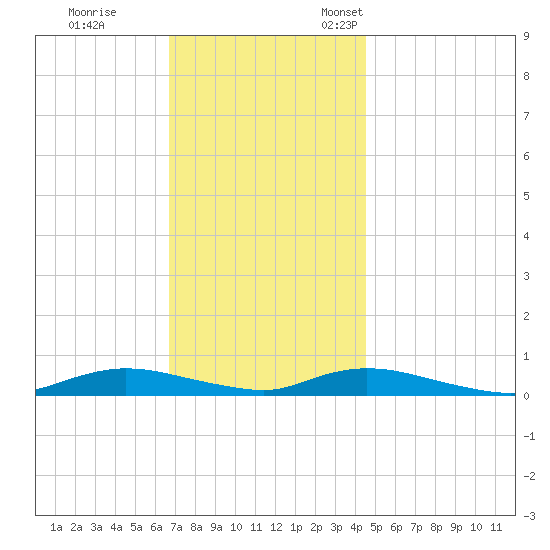 Fire Island Light tide chart for Saturday, November 19, 2022