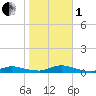 Fire Island Light tide chart for Tuesday, November 1, 2022