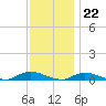 Fire Island Light tide chart for Tuesday, November 22, 2022